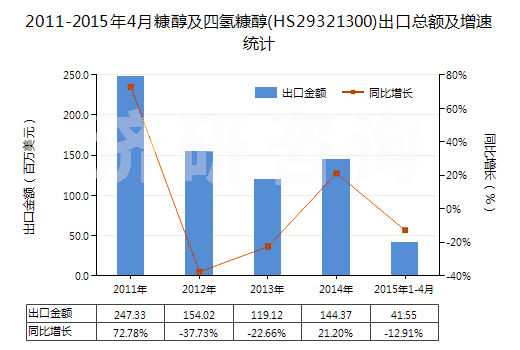 2011-2015年4月糠醇及四氫糠醇(HS29321300)出口總額及增速統計